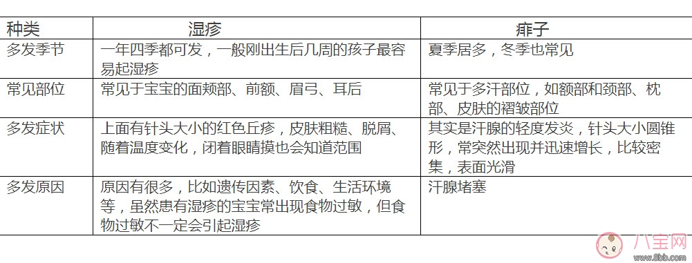 寶寶痱子和濕疹的區別 寶寶濕疹和痱子最大的不同是什么 寶寶痱子和濕疹的區別 寶寶濕疹和痱子最大的不同是什么