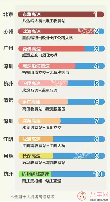 2017國慶節(jié)10月2號會堵車嗎 10月2號高速會不會堵車