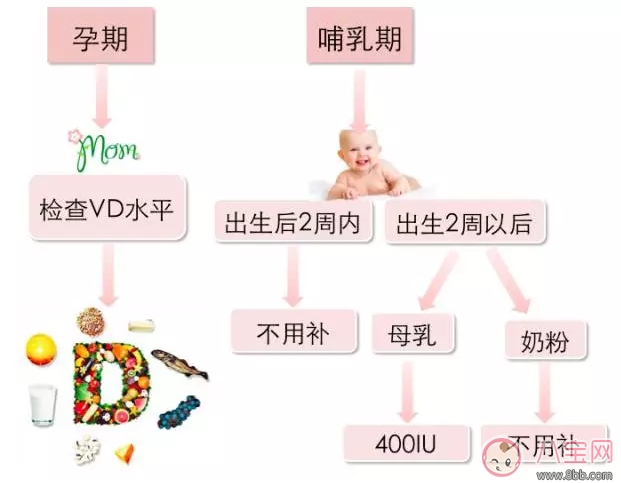 維生素D怎么補充比較好 孩子出生多久后要補充維生素D 維生素D怎么補充比較好 孩子出生多久后要補充維生素D