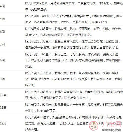 懷孕6 7周未見胎心胎芽正常嗎 胎芽胎心什么時候出現胎芽胎心對照表