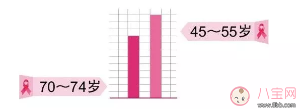 乳腺增生就是乳腺癌嗎 怎么呵護自己不得乳腺癌