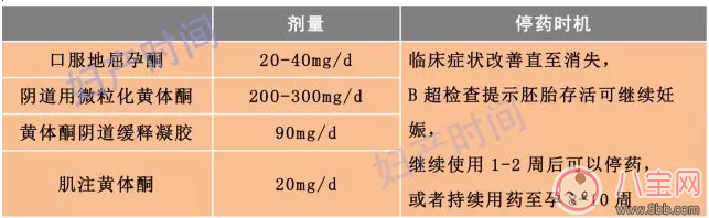孕婦黃體酮低怎么辦 孕婦孕酮怎么吃好