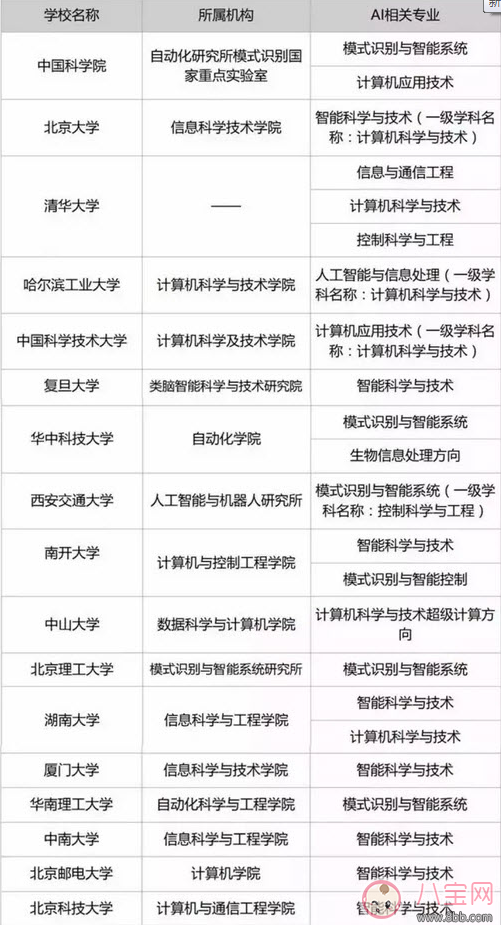 哪個學校有AI專業 中國AI專業大學排名(十大AI專業高校) 哪個學校有AI專業 中國AI專業大學排名(十大AI專業高校)