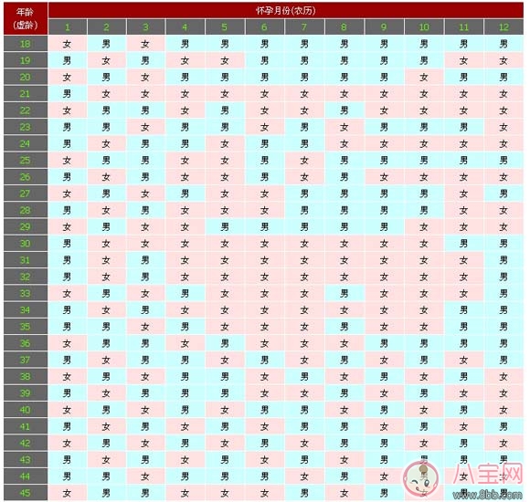 2018生男生女預測表 2018生男生女預測計算