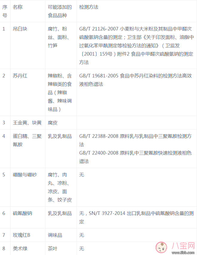 西牧乳業出問題的奶粉有多少 有哪些食物可能含有非法添加劑