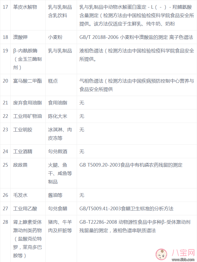 西牧乳業出問題的奶粉有多少 有哪些食物可能含有非法添加劑
