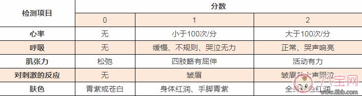 新生兒阿氏評分系統是什么 寶寶分數高低代表什么 新生兒阿氏評分系統是什么 寶寶分數高低代表什么
