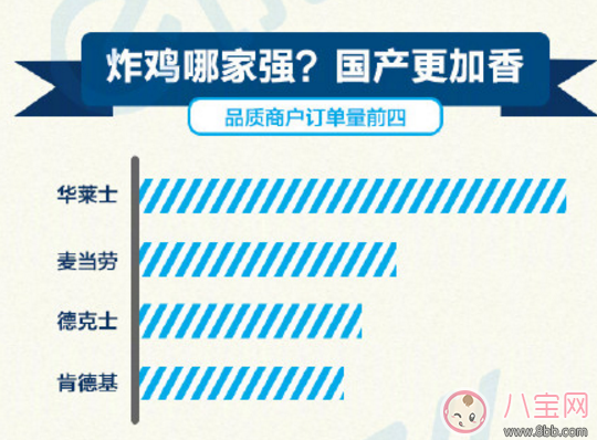 點外賣什么菜最受歡迎 黃燜雞米飯不在前三 點外賣什么菜最受歡迎 黃燜雞米飯不在前三