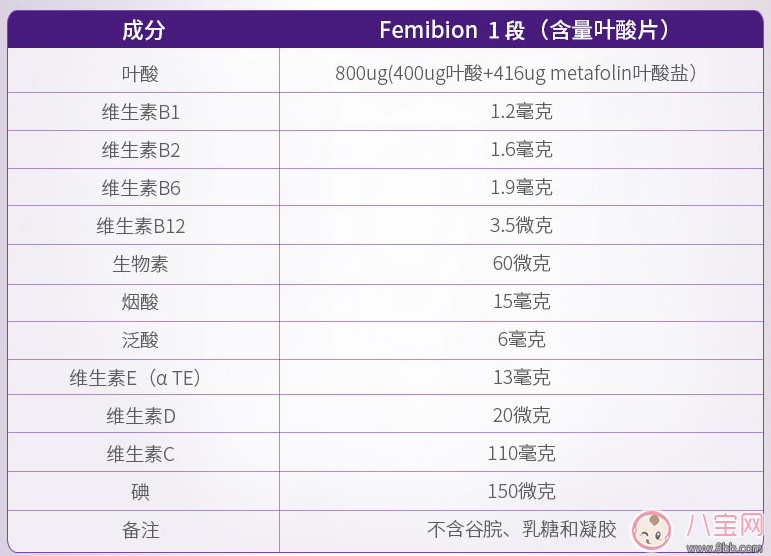 femibion0段和1段區別是什么 femibion伊維安0段和1段有什么不同的效果
