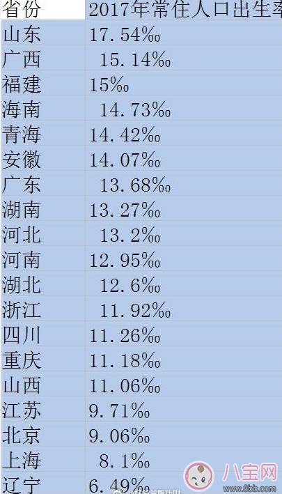 為什么遼寧生育率最低 遼寧生育率與經濟發展有哪些關系
