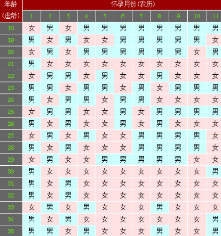 清?宮表的孕婦年齡怎么算2018 清宮表是怎么判斷男女的