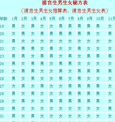 清?宮表的孕婦年齡怎么算2018 清宮表是怎么判斷男女的