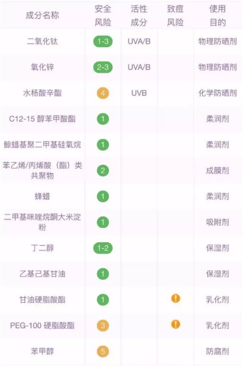 Aveeno防曬霜成分分析 Aveeno寶寶防曬霜成分安全嗎