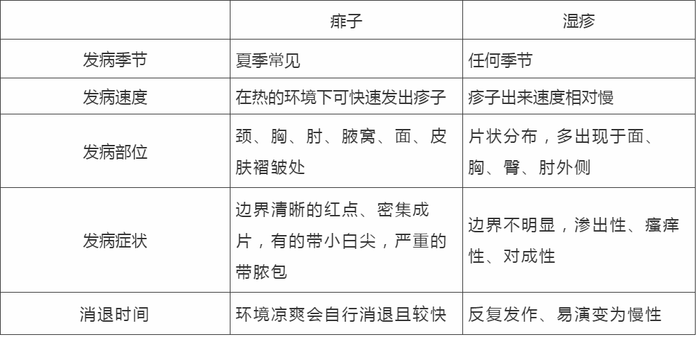 多汗的寶寶容易長痱子嗎 如何區分寶寶是不是長痱子