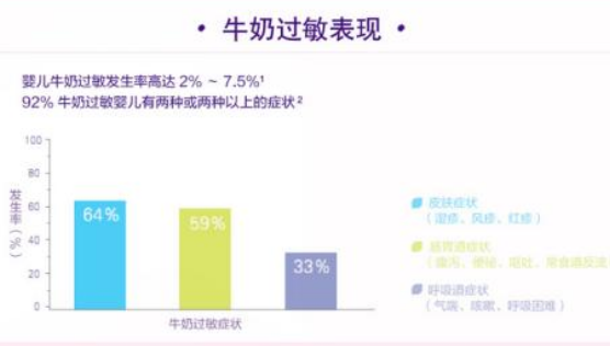 速發(fā)型和遲發(fā)型過敏反應區(qū)別 牛奶蛋白過敏混合過敏反應癥狀有哪些 速發(fā)型和遲發(fā)型過敏反應區(qū)別 牛奶蛋白過敏混合過敏反應癥狀有哪些