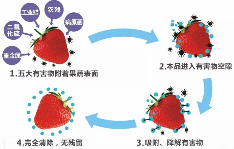 神奇組合蛋殼果蔬凈效果怎么樣 神奇組合蛋殼果蔬凈使用心得