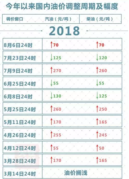 油價漲了加滿一箱多少錢 油價漲了比之前貴多少錢