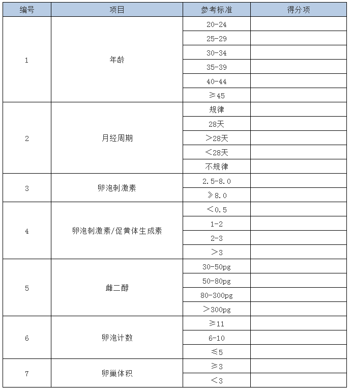 試管嬰兒的成功率怎么計算 怎么知道試管嬰兒的成功率