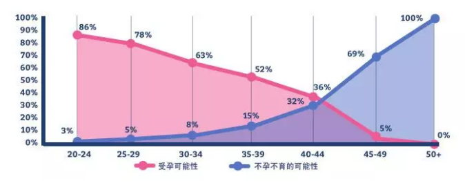 試管嬰兒的成功率怎么計算 怎么知道試管嬰兒的成功率