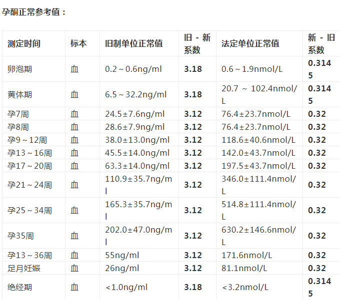 試管嬰兒驗孕流程2018 試管嬰兒驗孕HCG孕酮標準怎么看