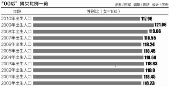 00后性別比例失衡加劇 男多女少或致結婚率繼續下降