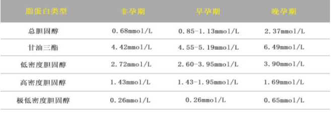 孕期血脂的正常范圍   血脂正常值是多少