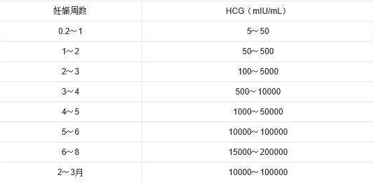 孕檢HCG偏高會是宮外孕嗎 有宮外孕怎么辦