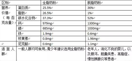 全脂奶粉和脫脂奶粉有什么區別 兒童喝全脂牛奶好還是脫脂牛奶好