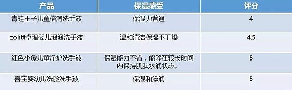 寶寶洗手液什么牌子好 5款兒童洗手液對比評測