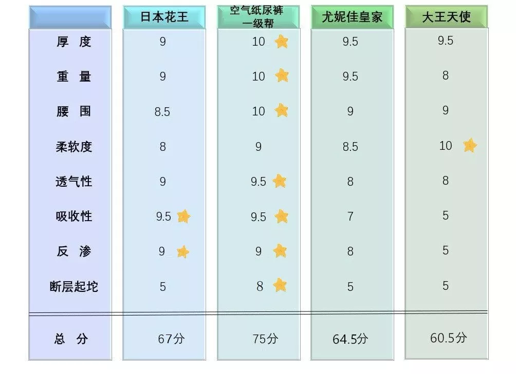 寶寶紙尿褲全方位測評 什么牌子的紙尿褲最好用2019 寶寶紙尿褲全方位測評 什么牌子的紙尿褲最好用2019