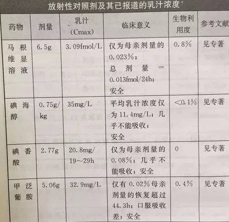 哺乳期可以做CT檢查嗎 做ct影響寶寶喝奶嗎