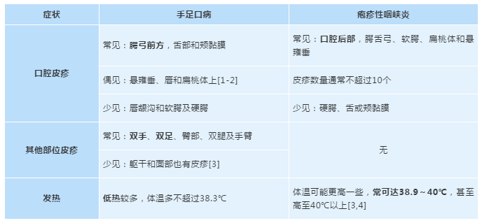 皰疹性咽峽炎和手足口病有什么不同 手足口病和皰疹性咽峽炎這兩個病很嚴重嗎