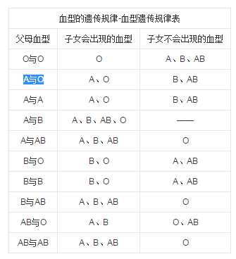 丈夫O型妻子A型生出B型血的娃是親生的嗎 血型O和A生出B血型是怎么回事
