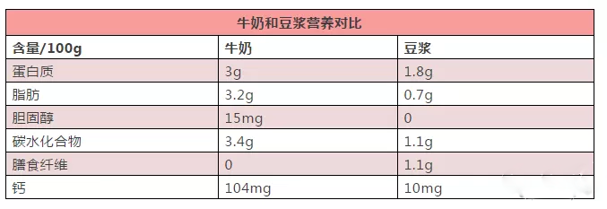 牛奶和豆漿哪個比較好 孩子早上喝牛奶好還是喝豆漿好