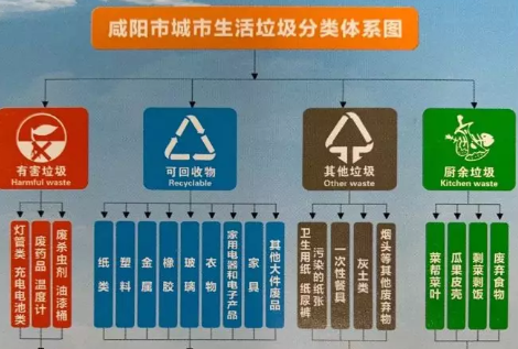 咸陽垃圾分類標準是什么 2019咸陽垃圾分類指南方法