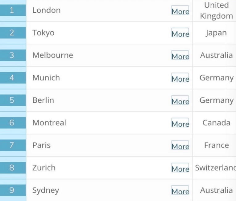 2019全球最佳留學城市排名 中國4座城市上榜