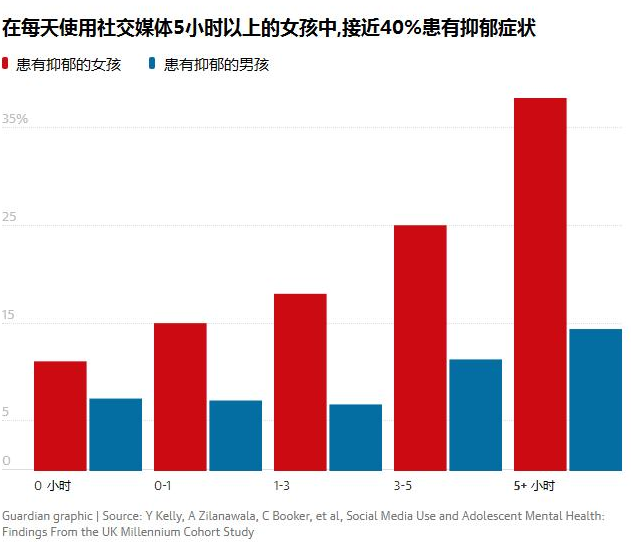每天刷社交媒體超過3小時容易抑郁嗎 女孩比男孩更容易因社交媒體互動而抑郁嗎 每天刷社交媒體超過3小時容易抑郁嗎 女孩比男孩更容易因社交媒體互動而抑郁嗎