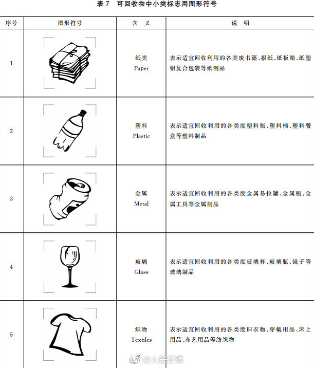 生活垃圾分類標志新標準 2019生活垃圾怎么分類