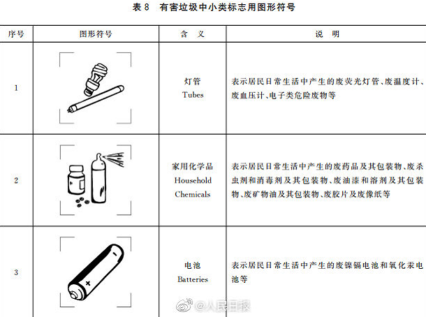 生活垃圾分類標志新標準 2019生活垃圾怎么分類