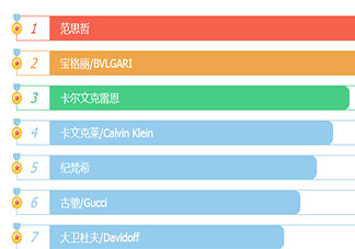 2019十大男士香水品牌排行榜 男士香水各品牌排名如何