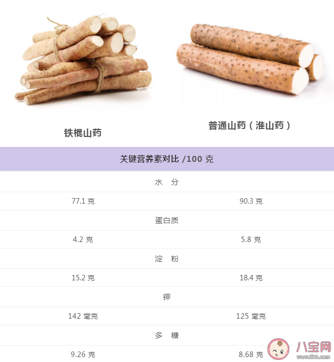 鐵棍山藥比普通山藥更有營養嗎 鐵棍山藥和普通山藥有什么區別