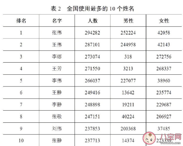 全國使用最多的10個姓名是什么 2019全國使用姓名最多的人數(shù)是多少