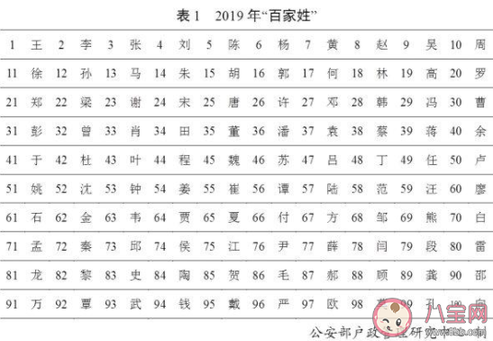 全國使用最多的10個姓名是什么 2019全國使用姓名最多的人數(shù)是多少