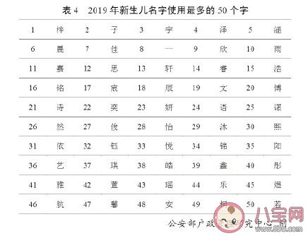 2019新生兒名字排行榜 2019新生兒爆款名字名單