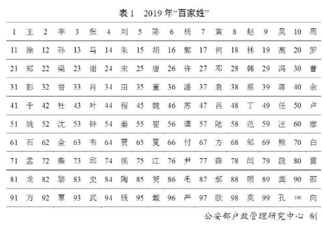 2019年百家姓排名大全 百家姓誰排第一