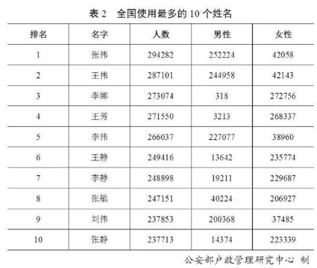 2019年百家姓排名大全 百家姓誰排第一
