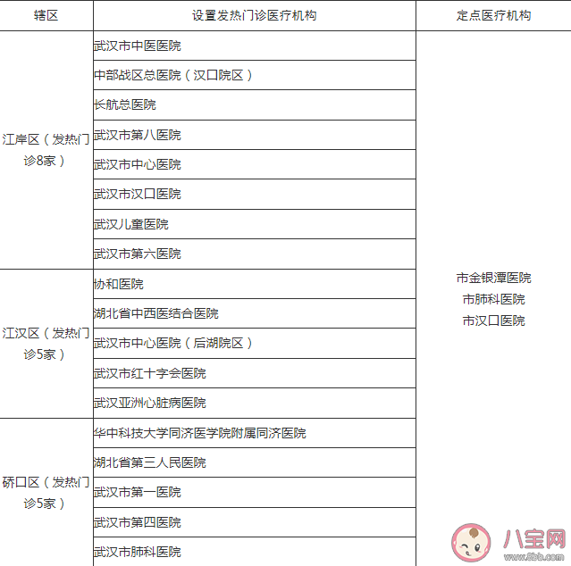 武漢發熱患者就診去哪里 武漢發熱門診醫療機構名單 武漢發熱患者就診去哪里 武漢發熱門診醫療機構名單