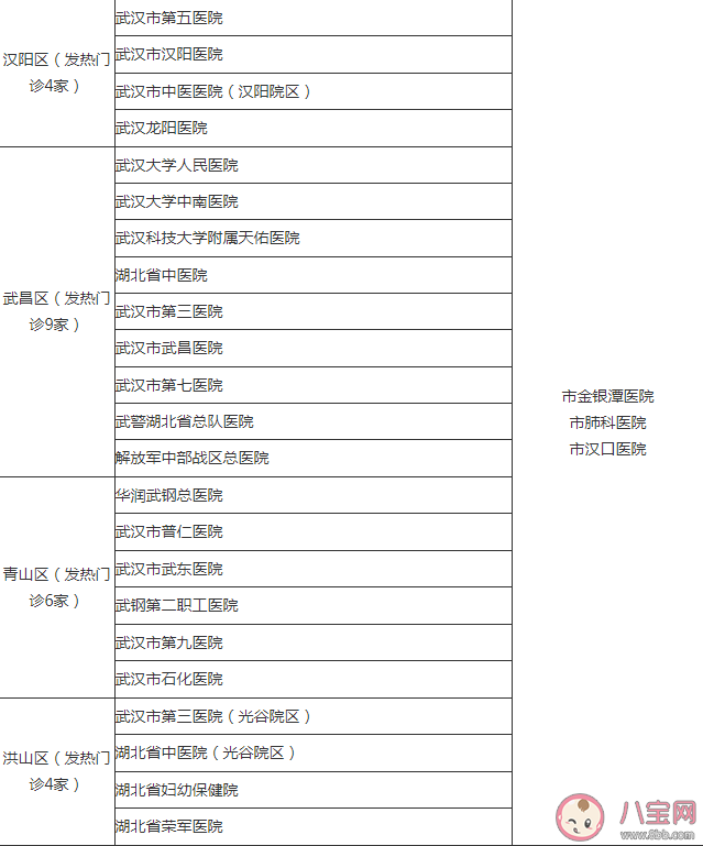 武漢發熱患者就診去哪里 武漢發熱門診醫療機構名單 武漢發熱患者就診去哪里 武漢發熱門診醫療機構名單