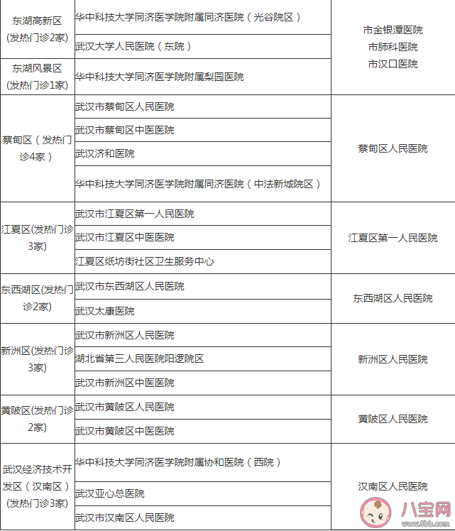 武漢發熱患者就診去哪里 武漢發熱門診醫療機構名單 武漢發熱患者就診去哪里 武漢發熱門診醫療機構名單