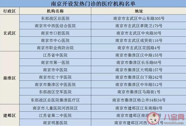 南京發(fā)熱患者去哪里就診 南京發(fā)熱門診醫(yī)療機(jī)構(gòu)名單 南京發(fā)熱患者去哪里就診 南京發(fā)熱門診醫(yī)療機(jī)構(gòu)名單